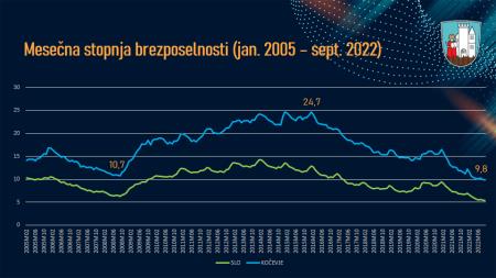 Stopnja brezposelnosti - graf